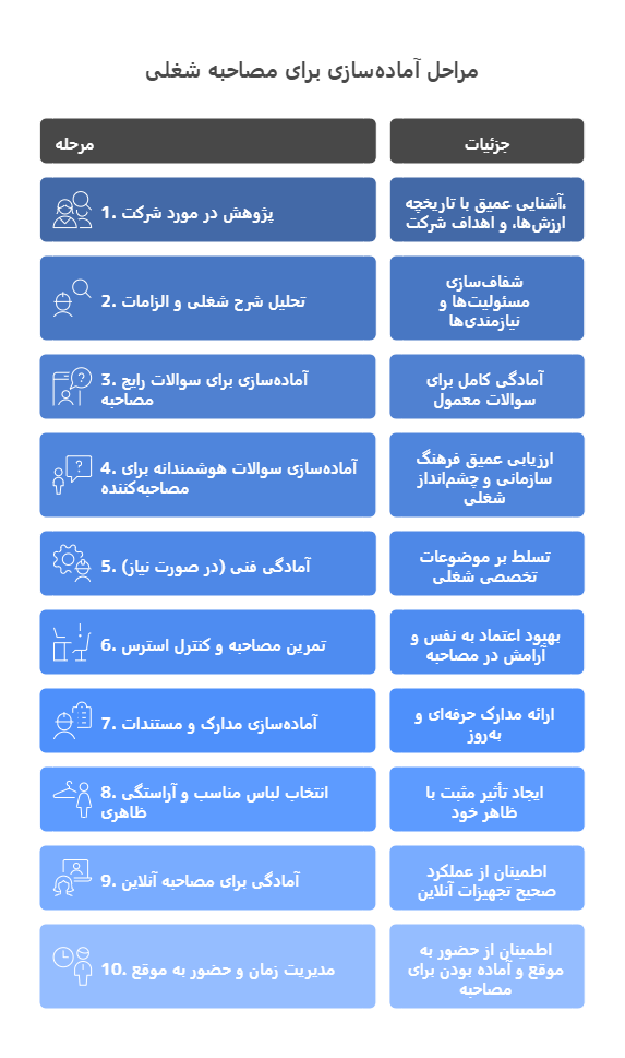 چک لیست حرفهای برای آمادهسازی مصاحبه شغلی